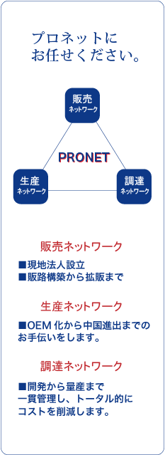 プロネットにお任せ下さい。
■販売ネットワーク
・現地法人設立
・販路構築から拡販まで
■生産ネットワーク
・OEM化から中国進出までのお手伝いをします。
■調達ネットワーク
・開発から量産まで一貫管理し、トータル的にコストを削減します。